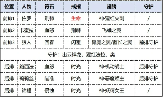 次神光之觉醒流血流最新阵容,次神光之觉醒流血流阵容推荐