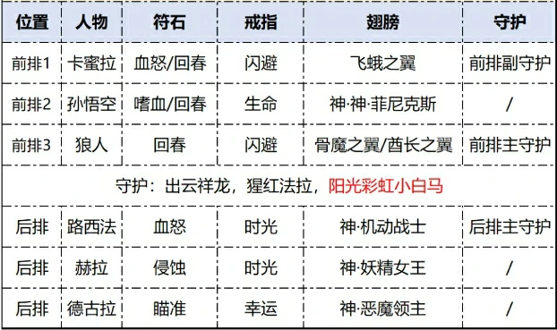 次神光之觉醒流血流最新阵容,次神光之觉醒流血流阵容推荐