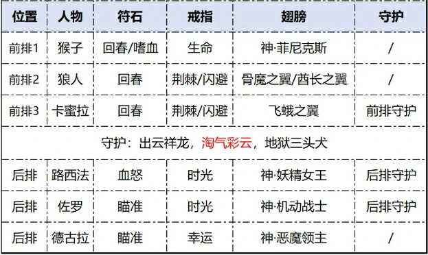 次神光之觉醒流血流最新阵容,次神光之觉醒流血流阵容推荐