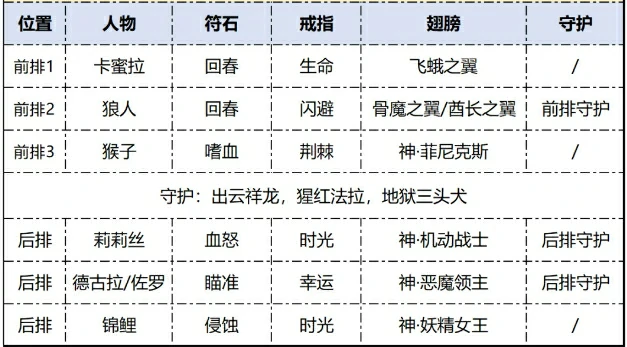 次神光之觉醒流血流最新阵容,次神光之觉醒流血流阵容推荐