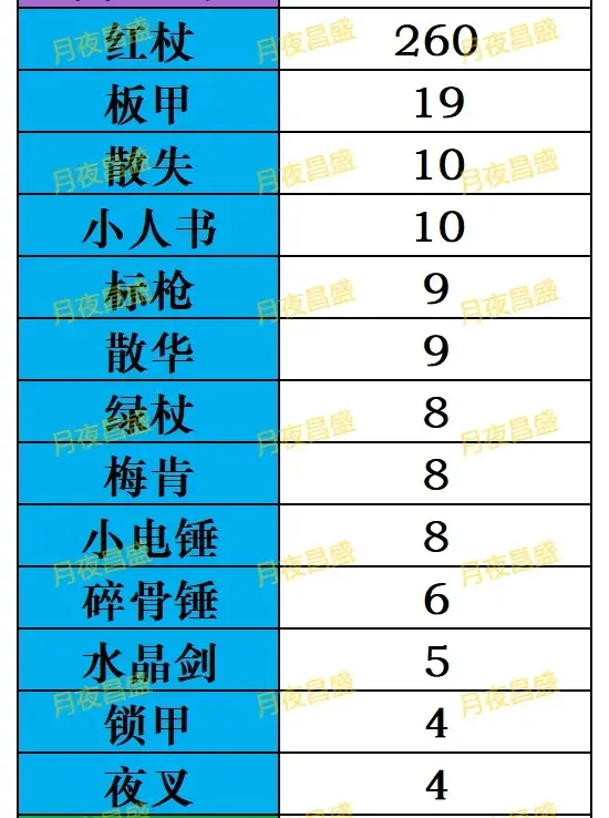 小冰冰传奇怀旧服橙1装备,小冰冰传奇橙1装备一览