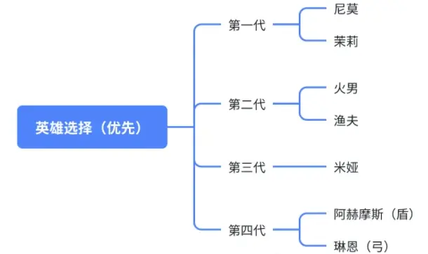 无尽冬日每代英雄重点培养,无尽冬日每代橙色英雄中建议培养哪个