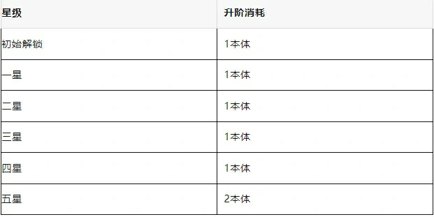 春秋玄奇绝代奇策升阶材料,春秋玄奇绝代奇策升阶消耗