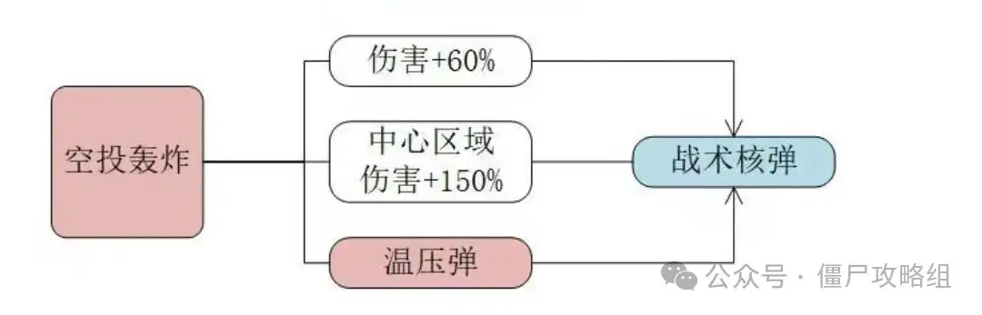 向僵尸开炮空投轰炸,空投轰炸值得升级吗