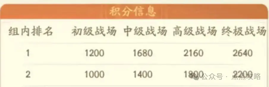 时光大爆炸七雄争霸活动,时光大爆炸七雄争霸攻略