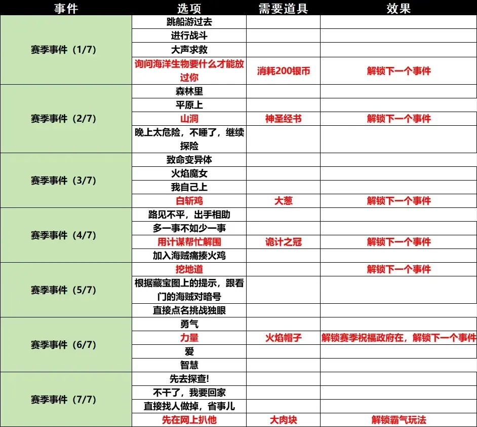 小鸡舰队出击古代遗迹第12赛季事件,小鸡舰队出击古代遗迹第12赛季攻略