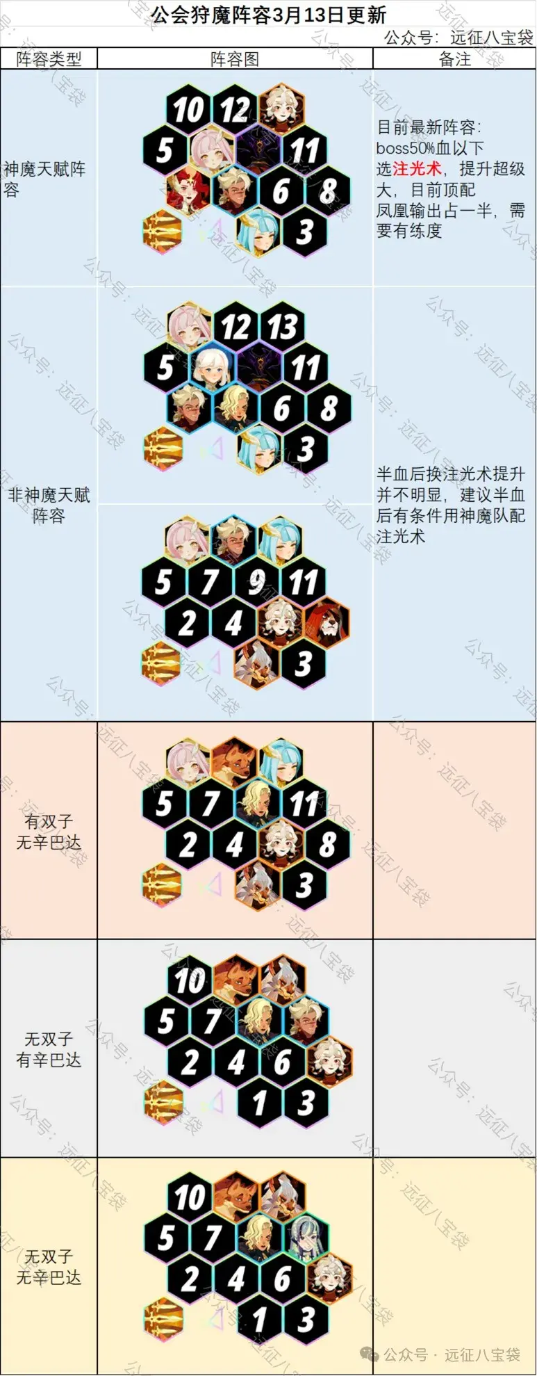 剑与远征启程公会狩魔阵容,剑与远征启程公会狩魔阵容配置