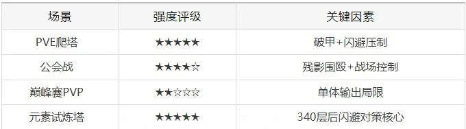 百炼英雄至尊宝强度,百炼英雄至尊宝攻略