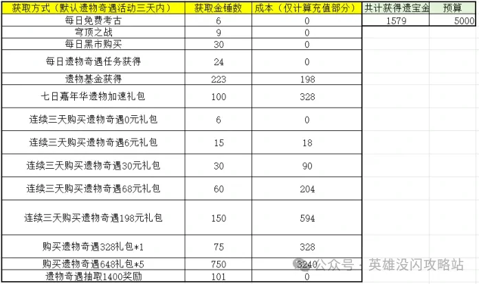 英雄没有闪遗物奇遇活动,英雄没有闪遗物奇遇攻略