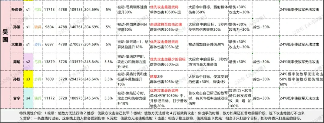 三国冰河时代吴国养成路线,三国冰河时代S1-S4吴国攻略
