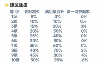 曙光重临培育间玩法,曙光重临培育间机制