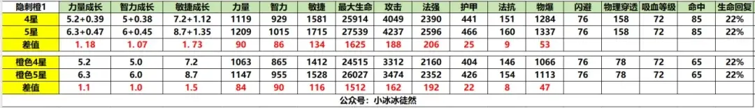小冰冰传奇怀旧服橙1装备提升,小冰冰传奇怀旧服橙1百分比装备