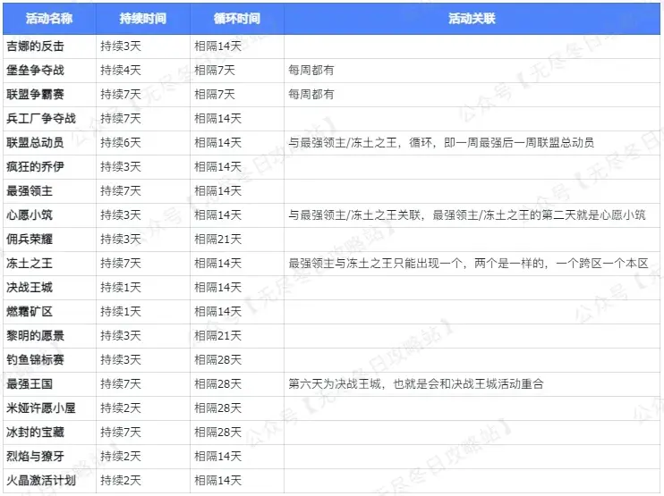 无尽冬日活动时间循环,无尽冬日活动循环规律