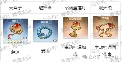 主宰世界法宝升级,主宰世界法宝优先级