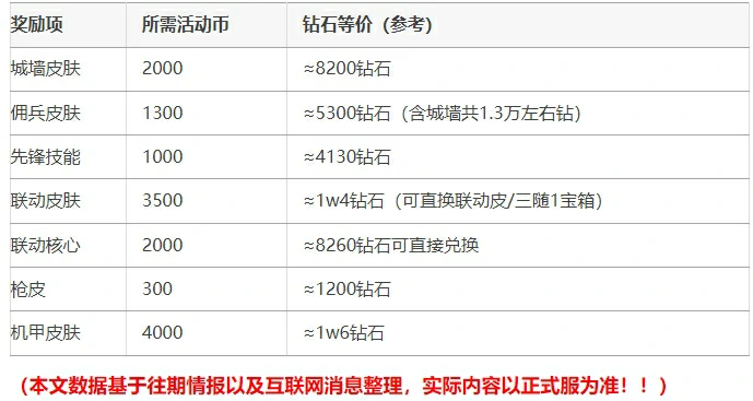 向僵尸开炮盗墓联动活动奖励,向僵尸开炮盗墓笔记联动