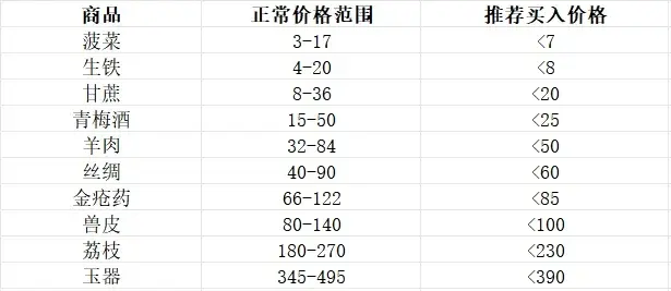 商品价格走势图