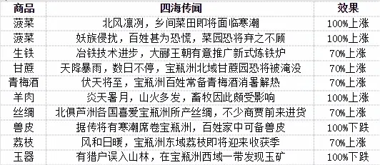 商品购买策略表