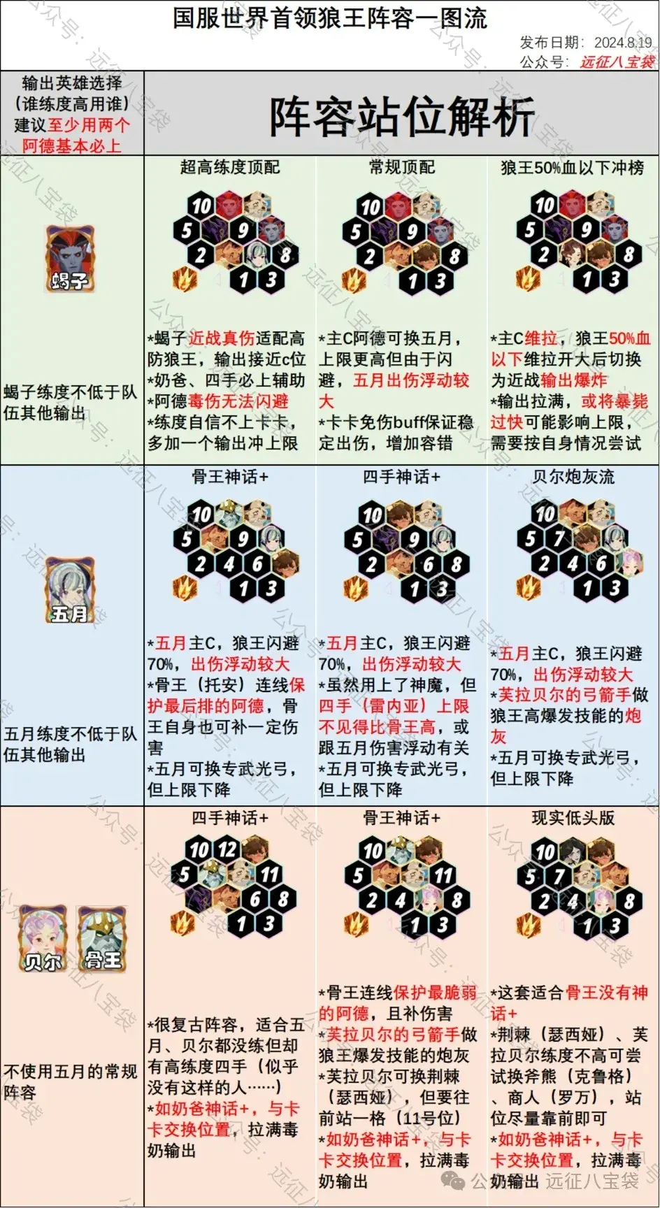 剑与远征启程国服孤瞳狼王阵容,剑与远征启程国服世界首领阵容