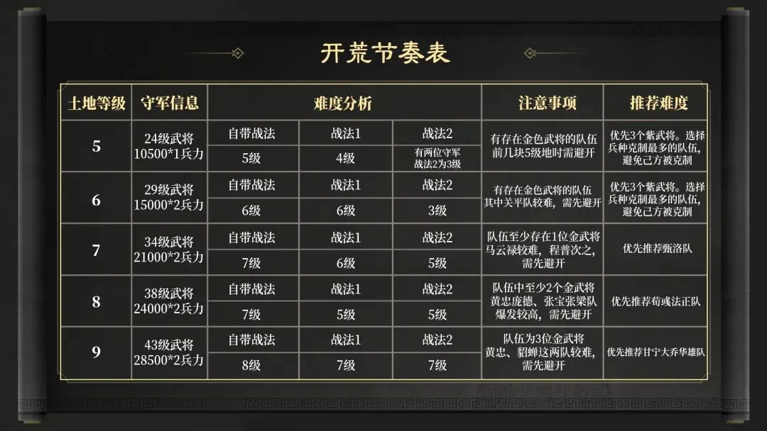 三国谋定天下S3开荒攻略,三国谋定天下S3开荒流程