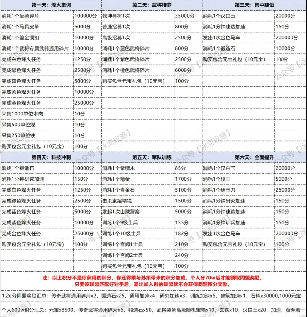 三国冰河时代S3同盟角逐攻略,三国冰河时代新版同盟角逐攻略