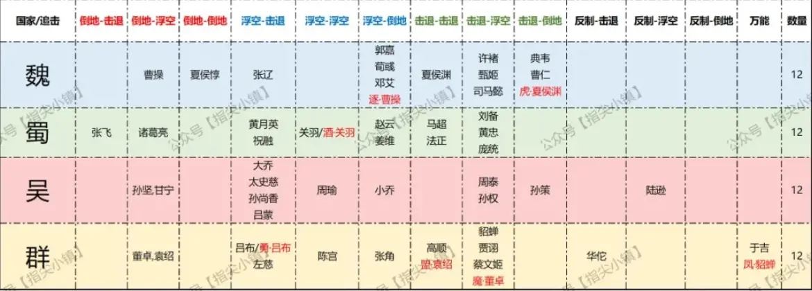 指尖无双群雄讨董赛季SP将领追击,指尖无双群雄讨董SP将领追击变化