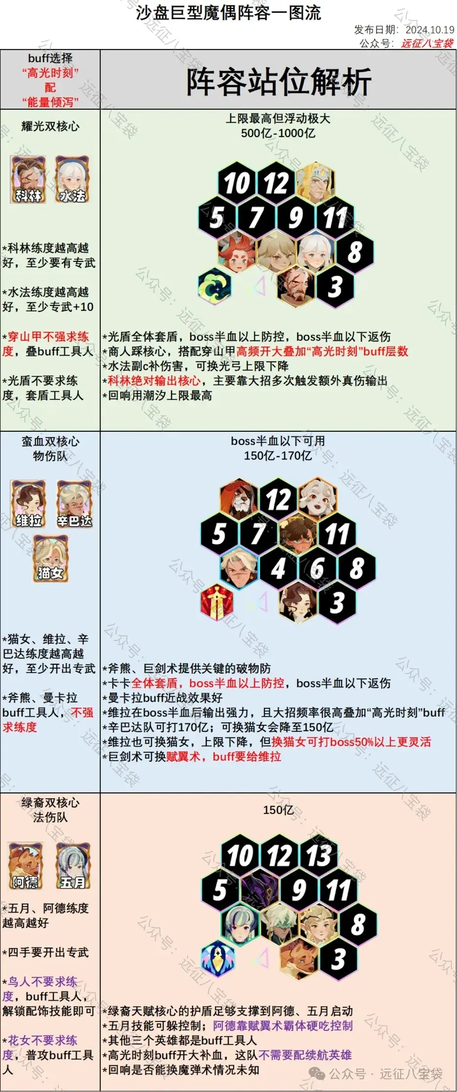 剑与远征启程荒败沙场巨型魔偶,荒败沙场巨型魔偶阵容攻略