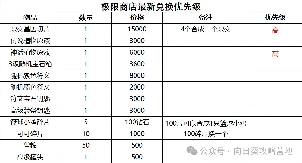 保卫向日葵极限商店兑换推荐,保卫向日葵极限商店兑换攻略