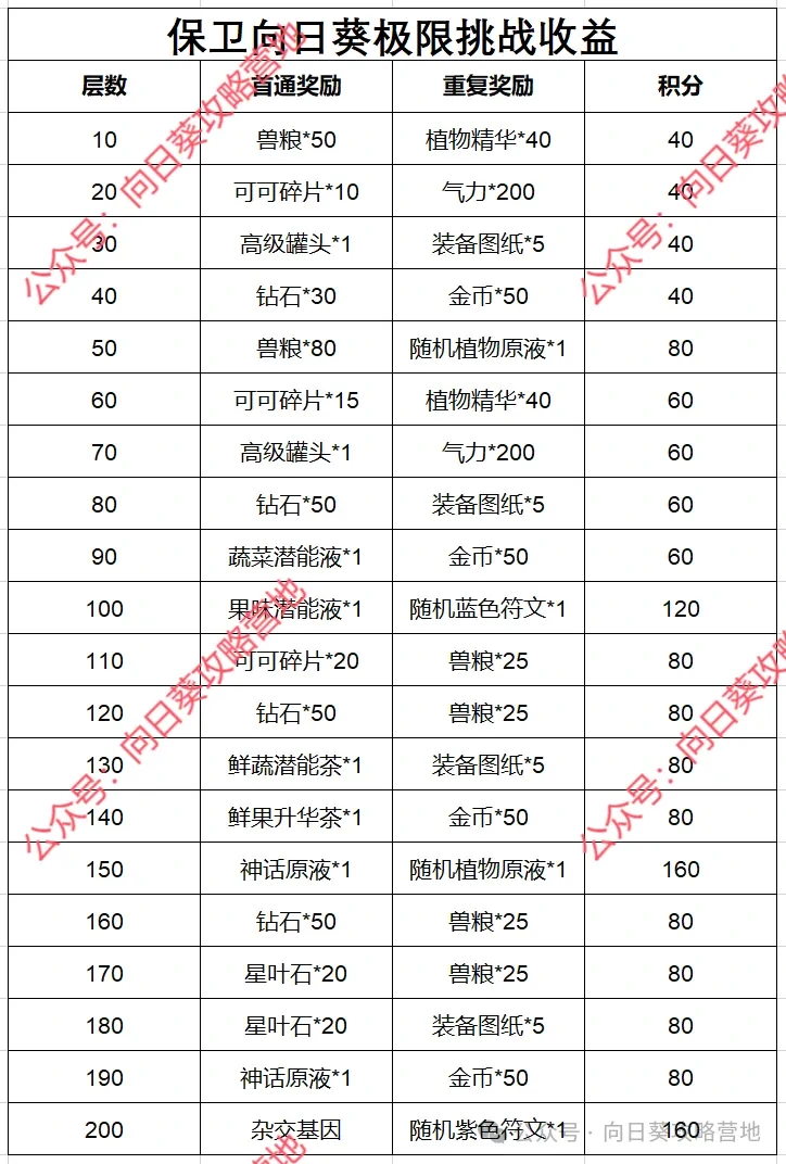 保卫向日葵极限商店兑换推荐,保卫向日葵极限商店兑换攻略