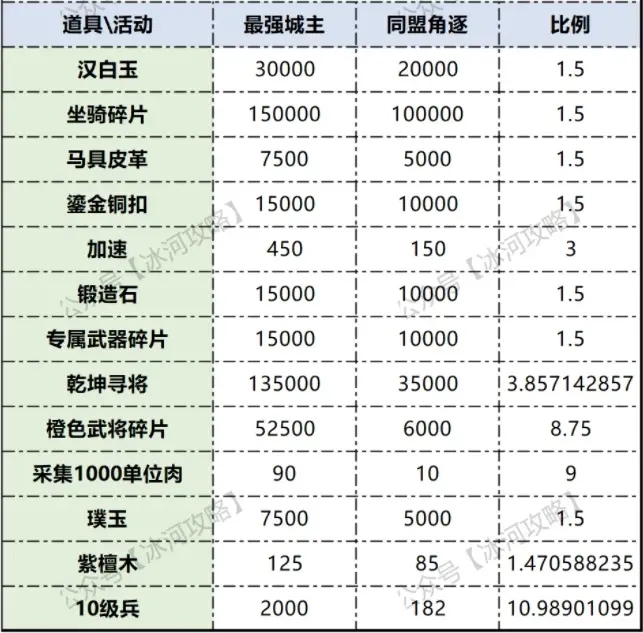 三国冰河时代S3同盟角逐,三国冰河时代S3最强城主