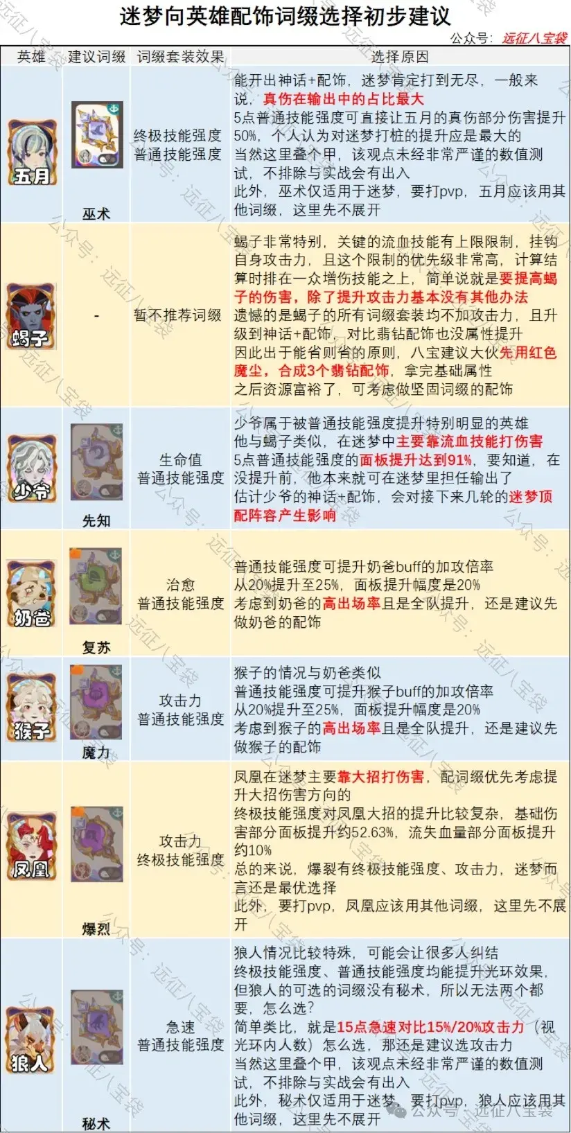 角色培养推荐表
