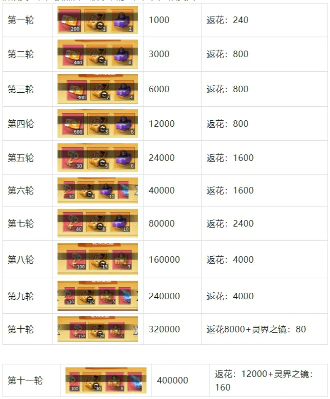 幽游白书宿命觉醒浪漫花榜活动,幽游白书宿命觉醒浪漫花榜攻略