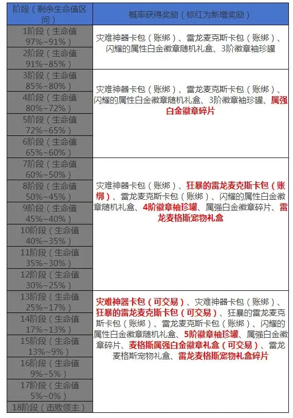 地下城与勇士起源灾难雷龙搬砖,地下城与勇士起源灾难雷龙攻略