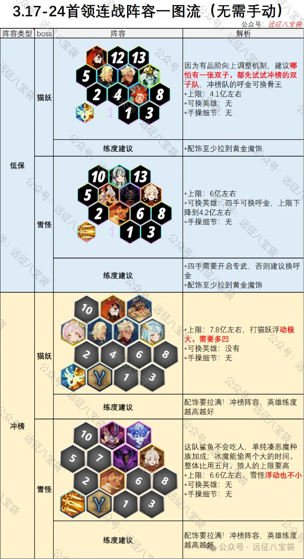 剑与远征启程首领连战猫妖雪怪阵容,剑与远征启程首领连战猫妖雪怪攻略