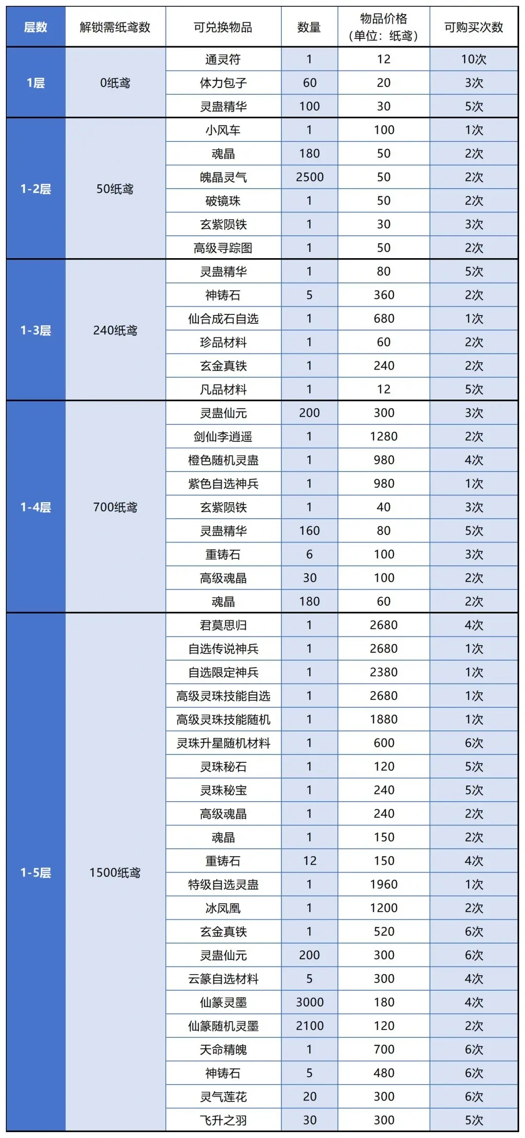 仙剑奇侠传之新的开始春分集市,春分集市兑换攻略