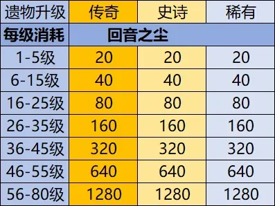 英雄没有闪遗物养成,英雄没有闪遗物攻略