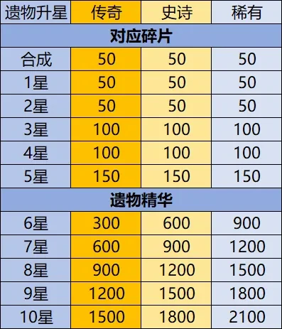 英雄没有闪遗物养成,英雄没有闪遗物攻略