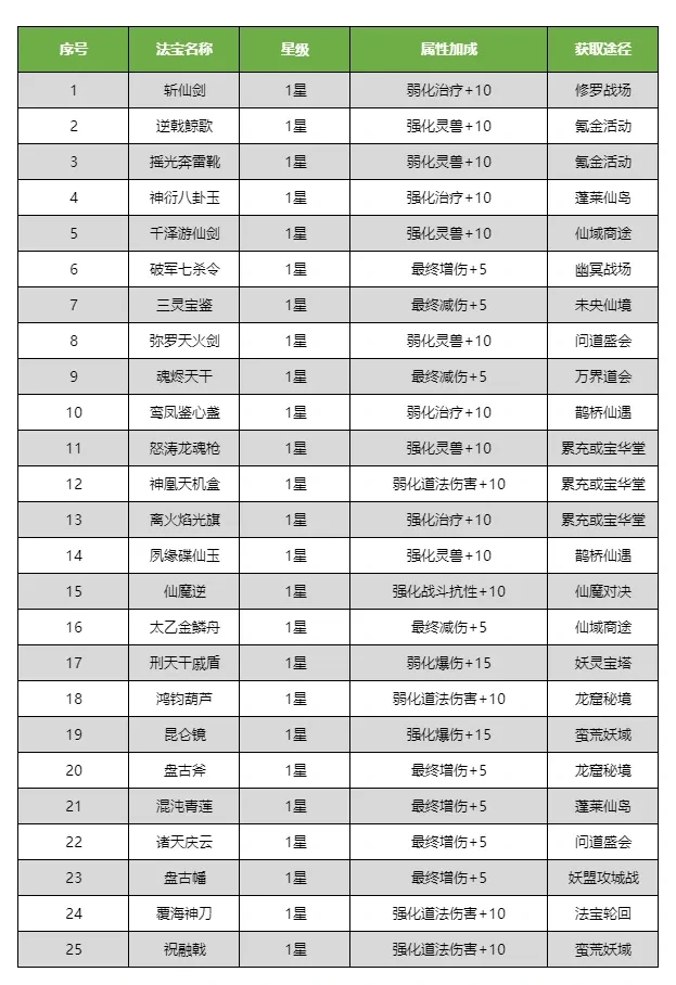 寻道大千法宝增伤极限叠加,寻道大千法宝减伤极限叠加