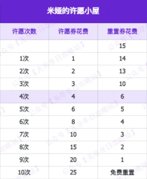无尽冬日米娅许愿小屋,米娅许愿小屋全开需要多少许愿券