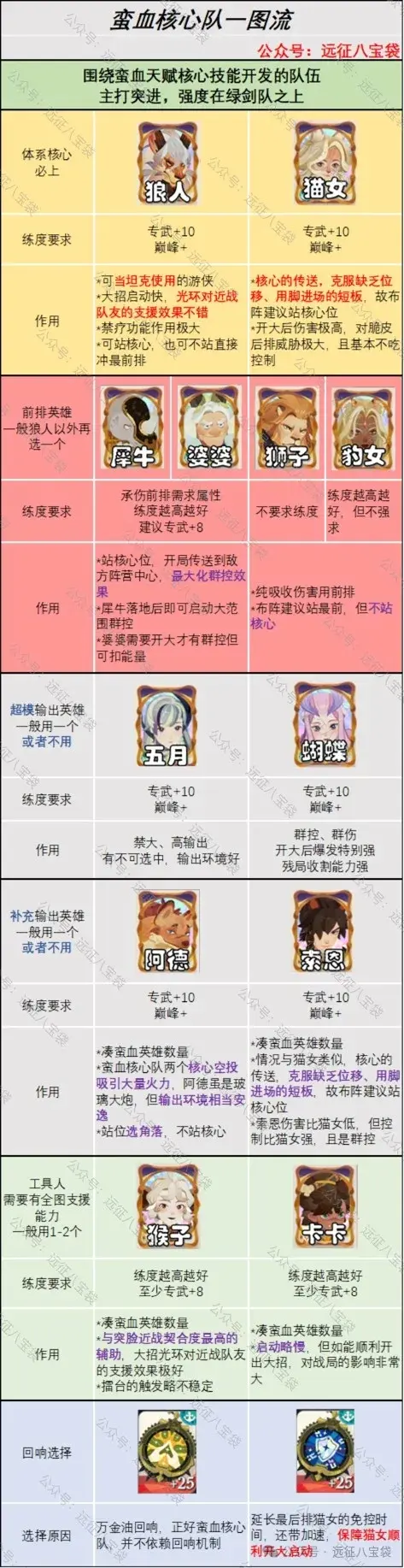 剑与远征启程巅峰竞技场阵容,巅峰竞技场蛮血阵容推荐