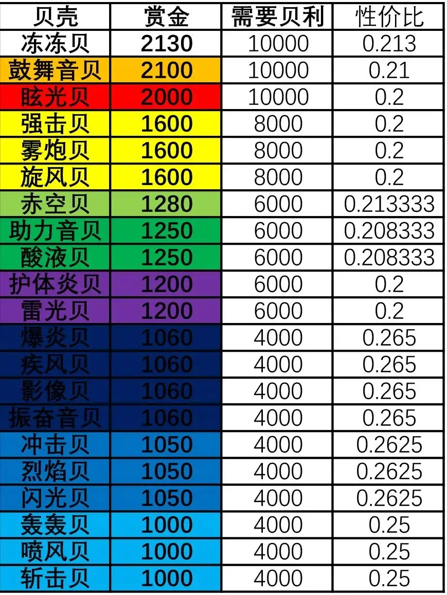 航海王壮志雄心空岛贝推荐,壮志雄心空岛贝升级攻略