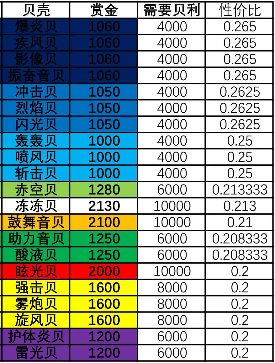 航海王壮志雄心空岛贝推荐,壮志雄心空岛贝升级攻略