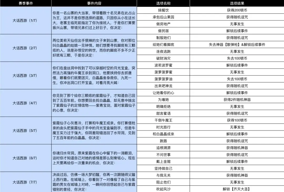 小鸡舰队出击古代遗迹大话西游,古代遗迹大话西游赛季事件