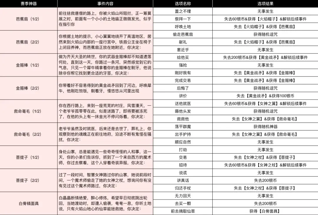 小鸡舰队出击古代遗迹大话西游,古代遗迹大话西游赛季事件