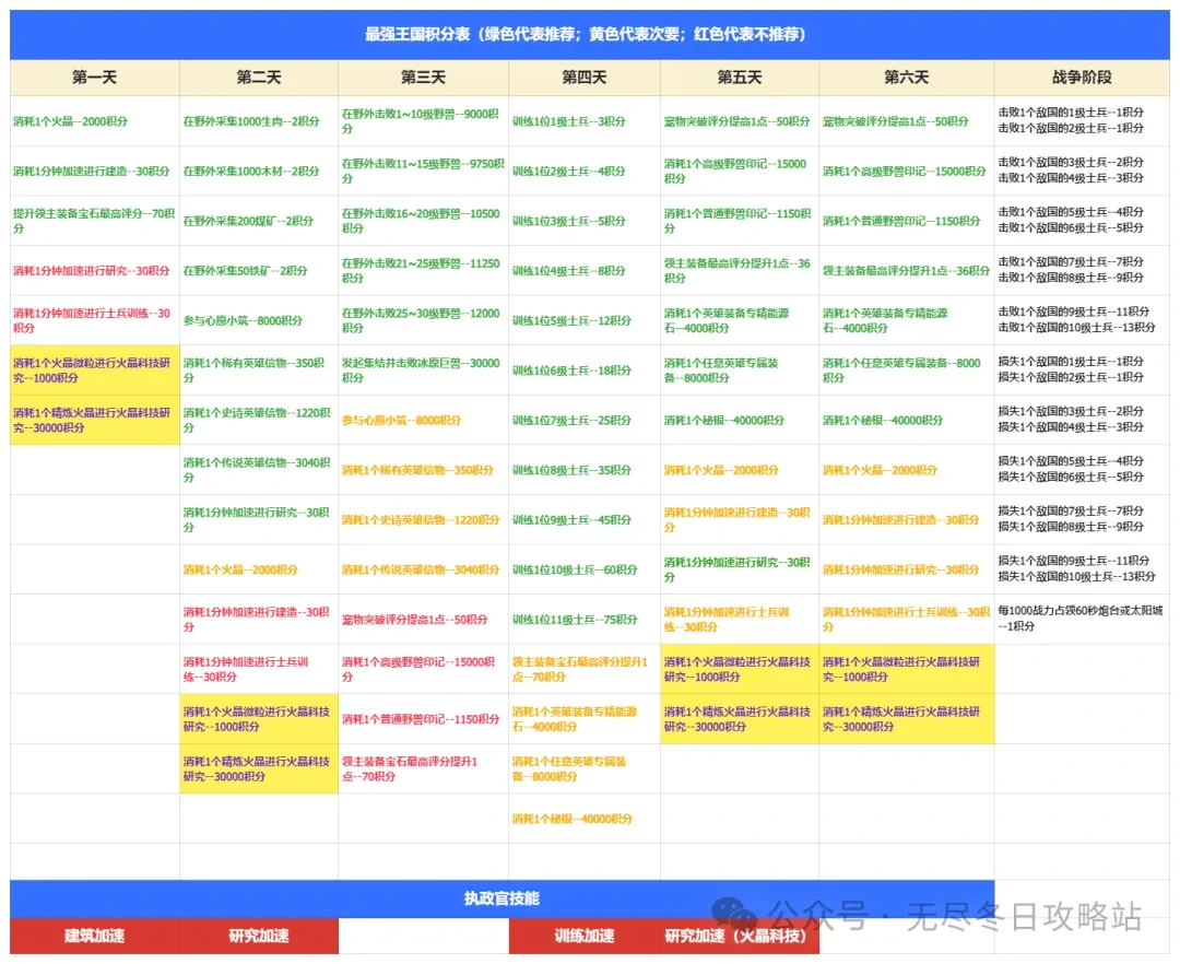 无尽冬日最强王国备战攻略,无尽冬日最强王国活动攻略