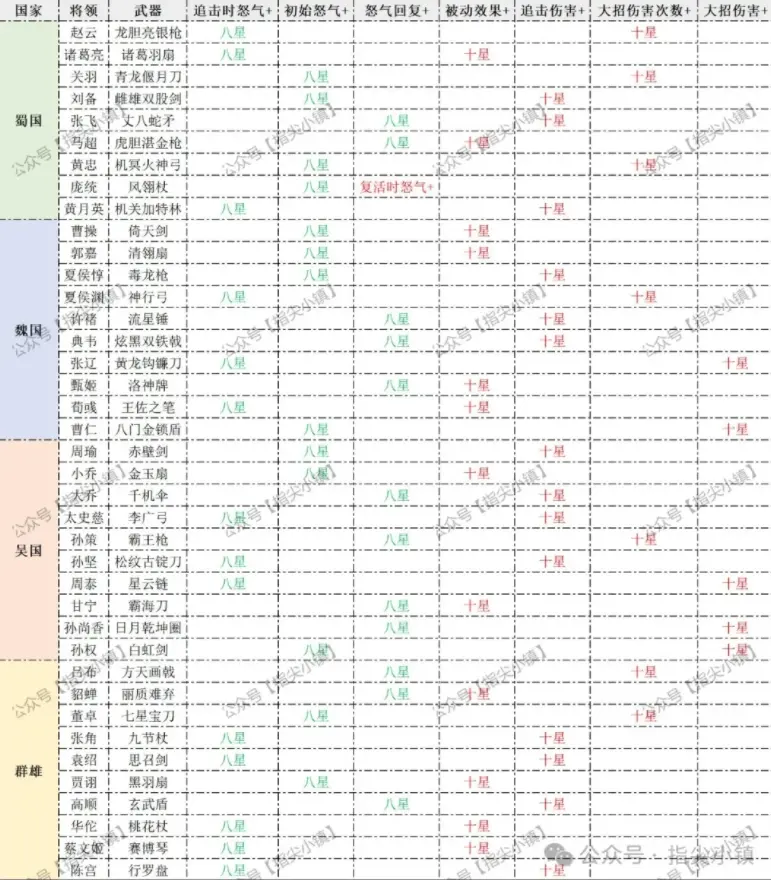 指尖无双名品武器升星收益,指尖无双武器升星收益分析