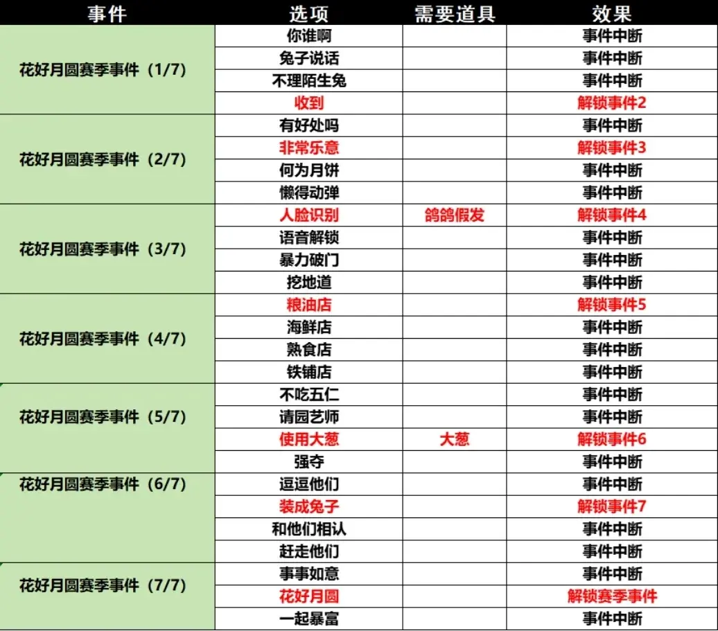 小鸡舰队出击古代遗迹第九赛季攻略,小鸡舰队出击古代遗迹花好月圆攻略