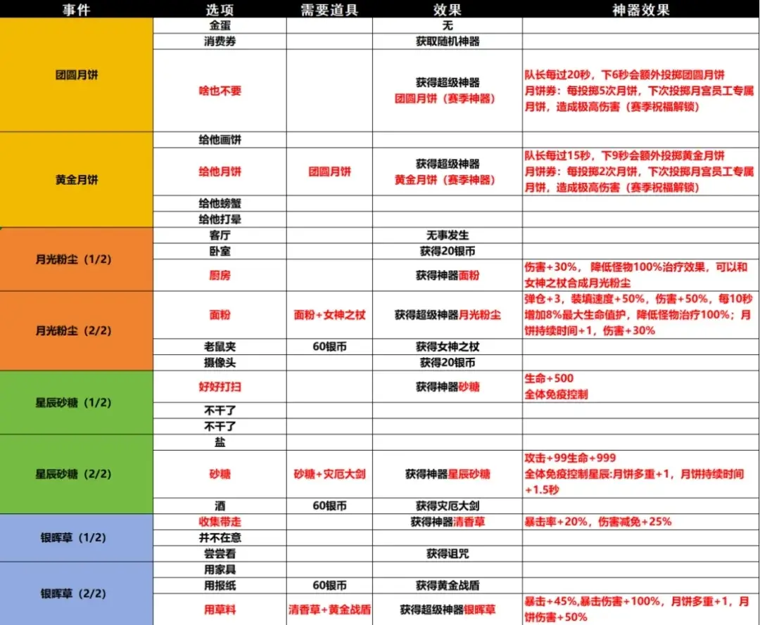 小鸡舰队出击古代遗迹第九赛季攻略,小鸡舰队出击古代遗迹花好月圆攻略