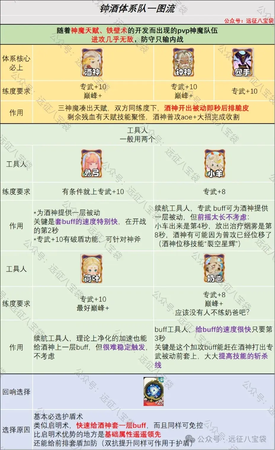 剑与远征启程钟酒体系玩法,剑与远征启程钟酒体系攻略