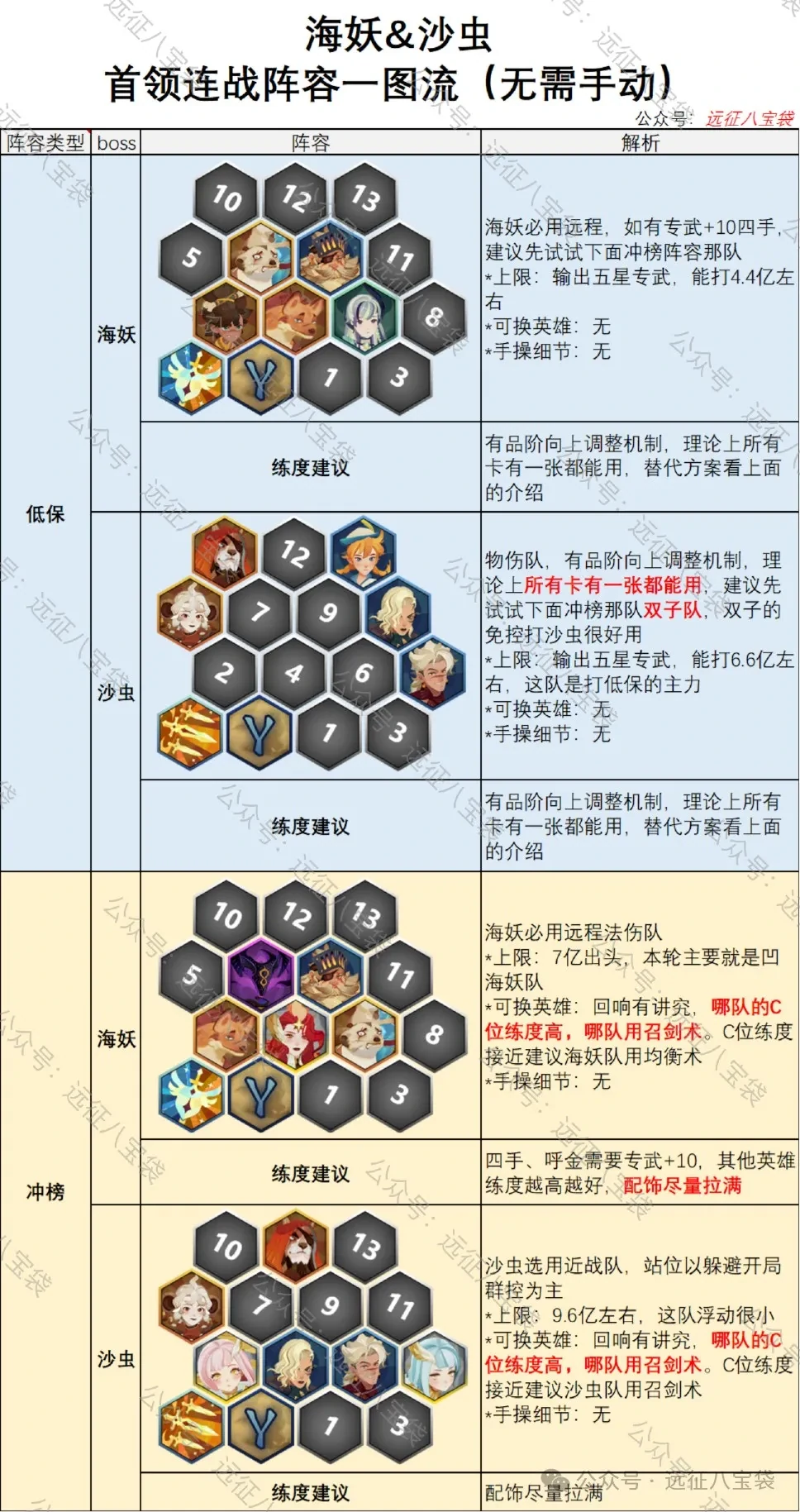 剑与远征启程首领连战阵容,剑与远征启程首领连战配队