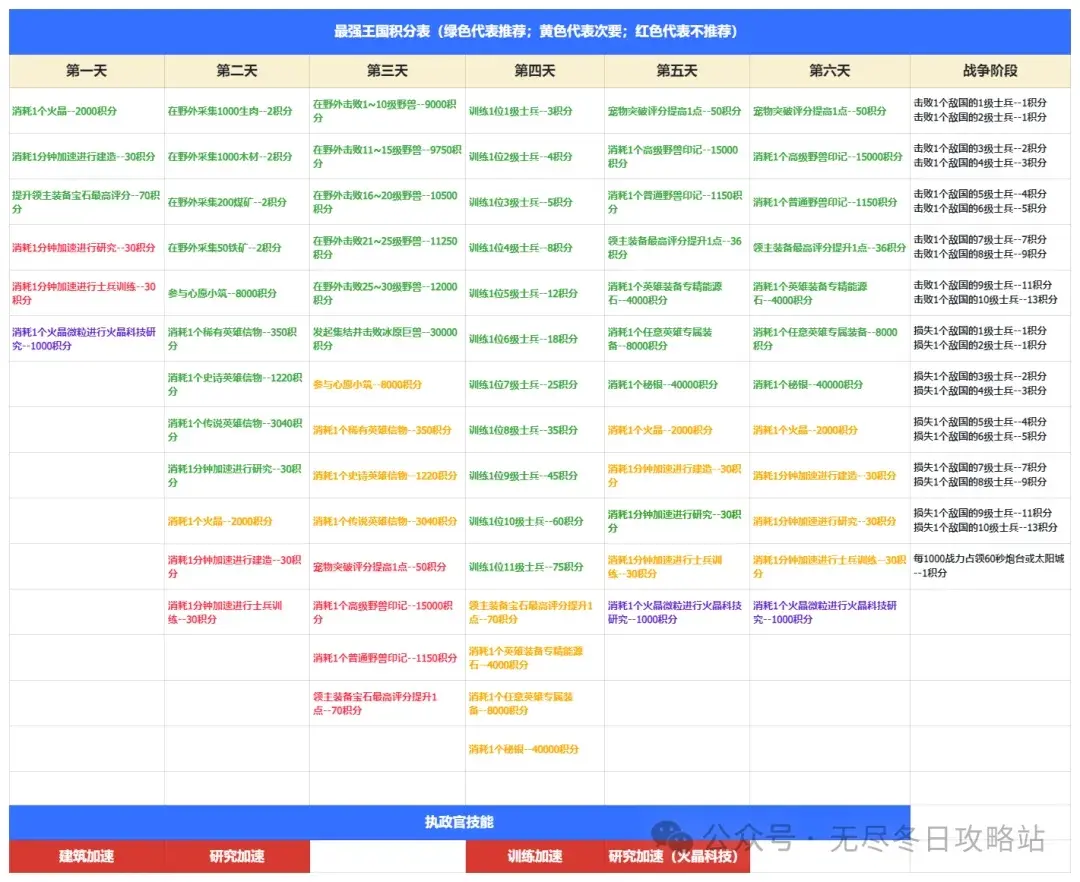 无尽冬日最强王国备战技巧,无尽冬日最强王国最新技巧